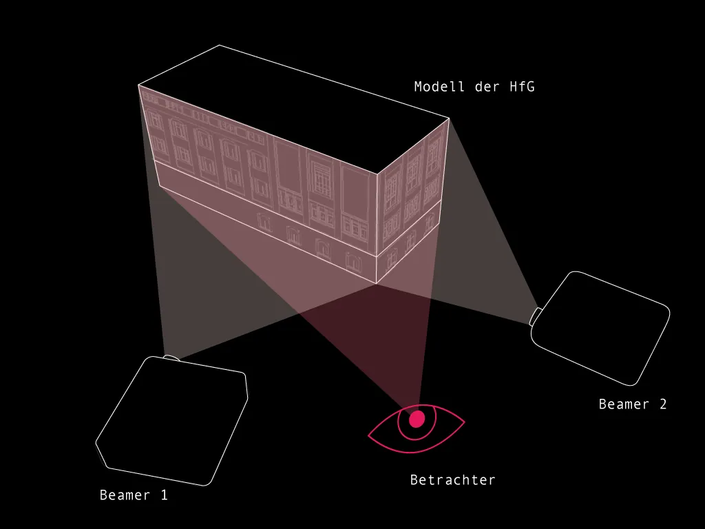 Setup with model, viewer and 2x projectors
